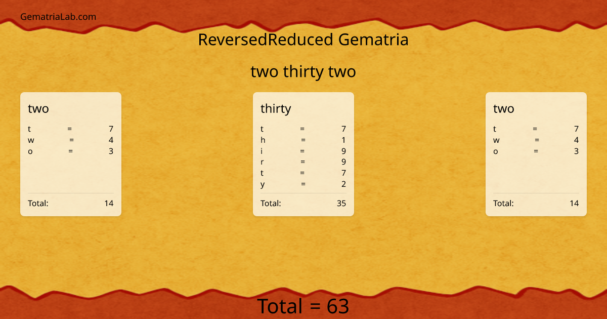 two thirty two in reversedReduced Gematria